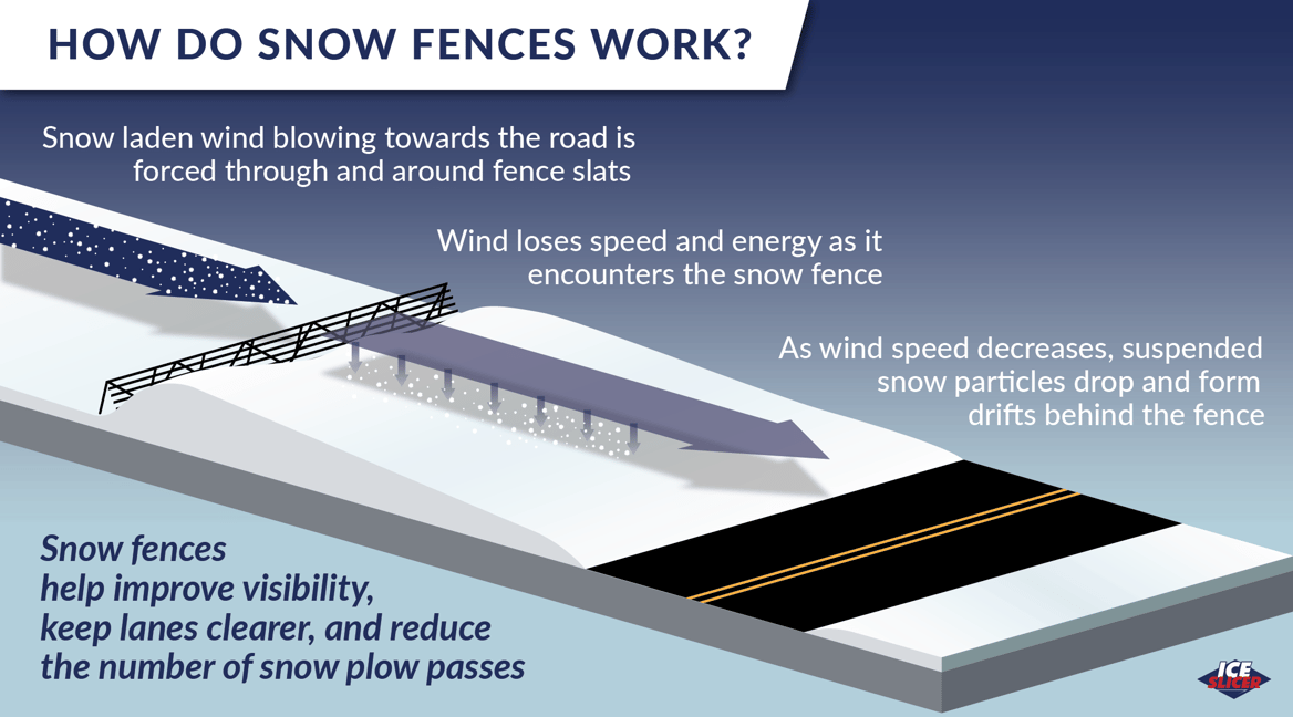 How do Snow Fences Work?